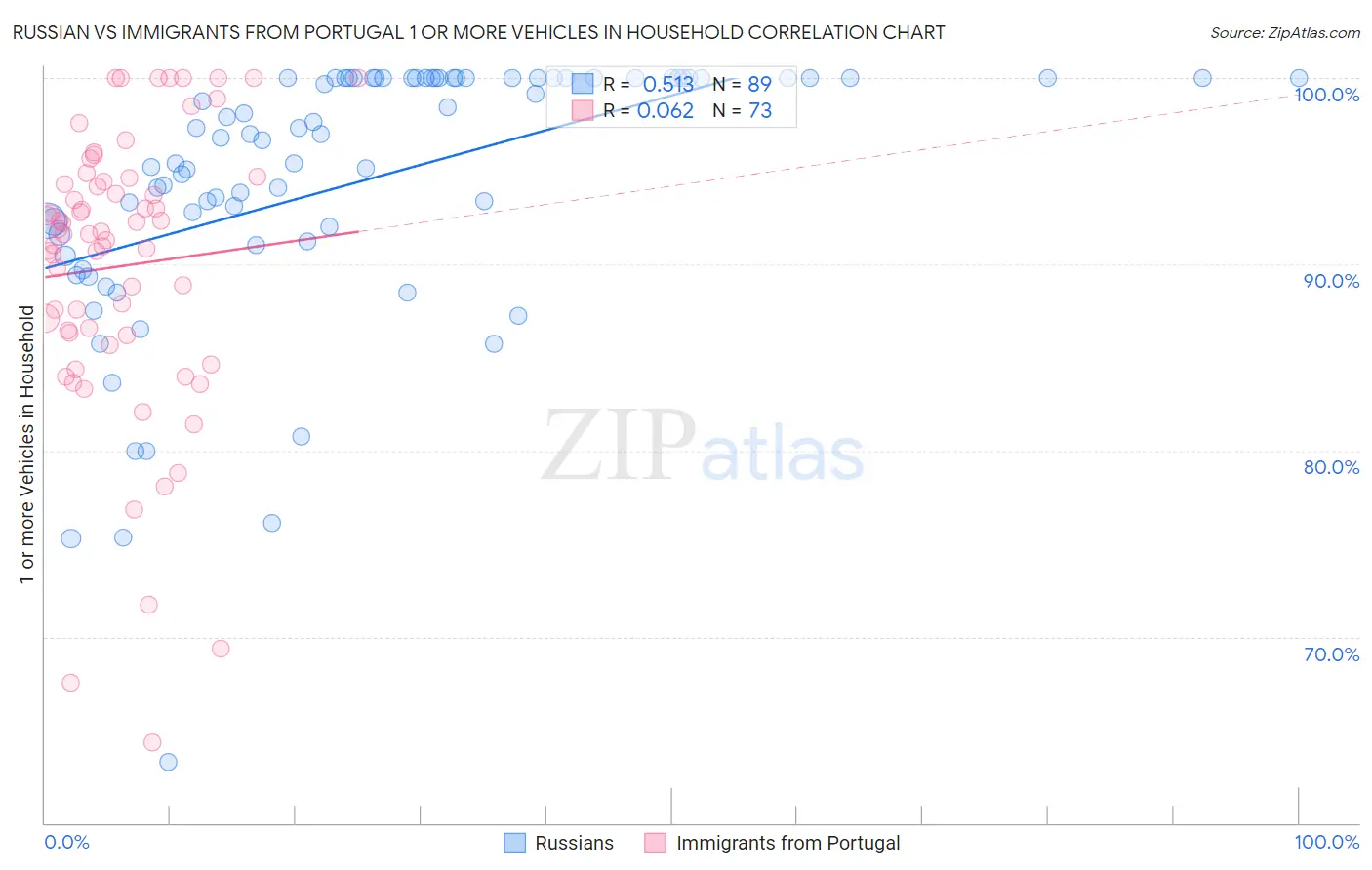 Russian vs Immigrants from Portugal 1 or more Vehicles in Household