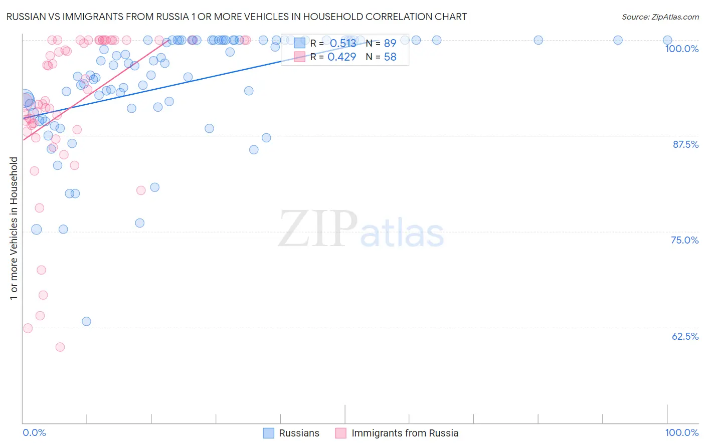 Russian vs Immigrants from Russia 1 or more Vehicles in Household