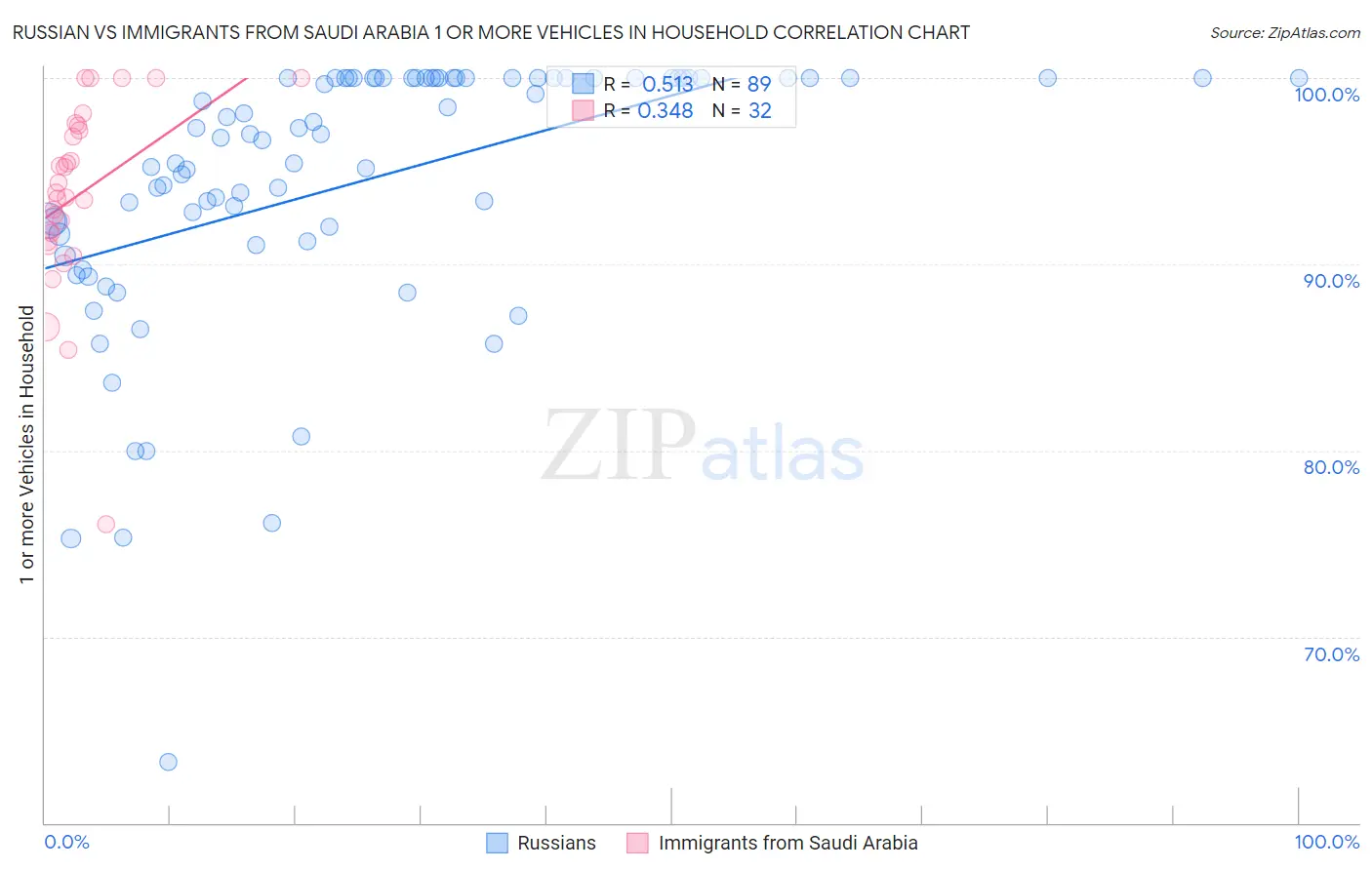 Russian vs Immigrants from Saudi Arabia 1 or more Vehicles in Household