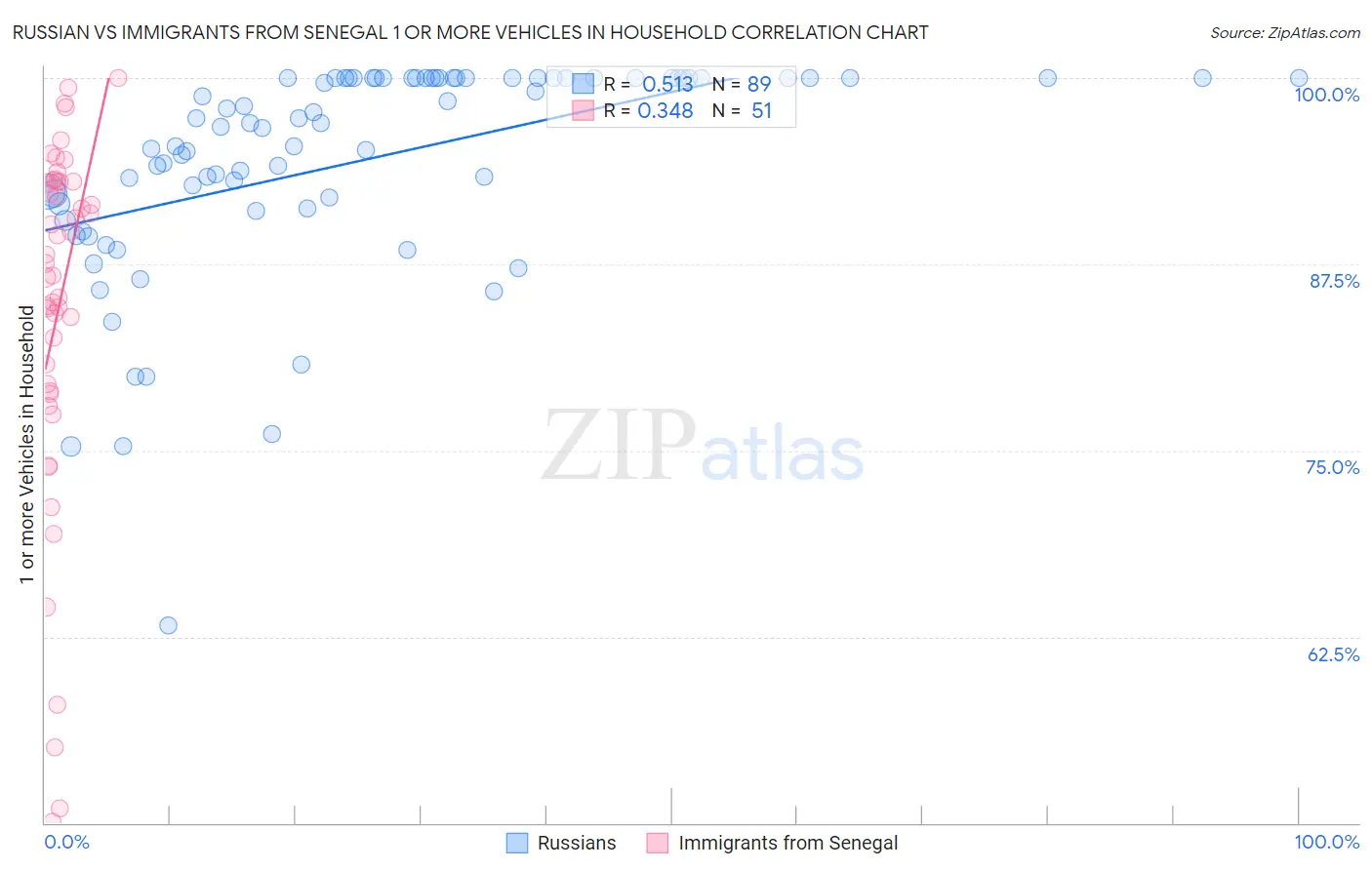 Russian vs Immigrants from Senegal 1 or more Vehicles in Household
