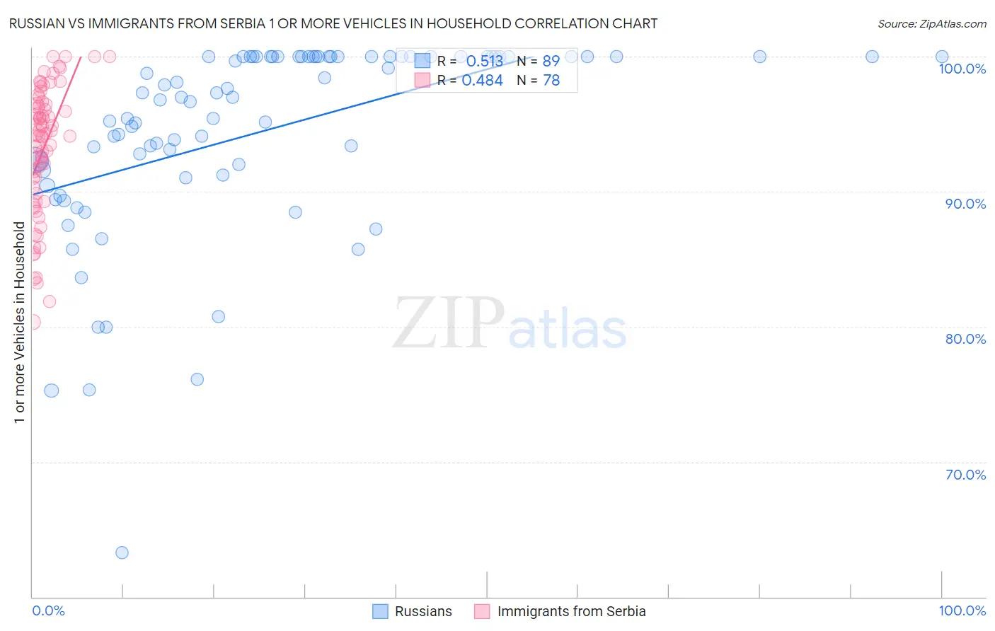 Russian vs Immigrants from Serbia 1 or more Vehicles in Household