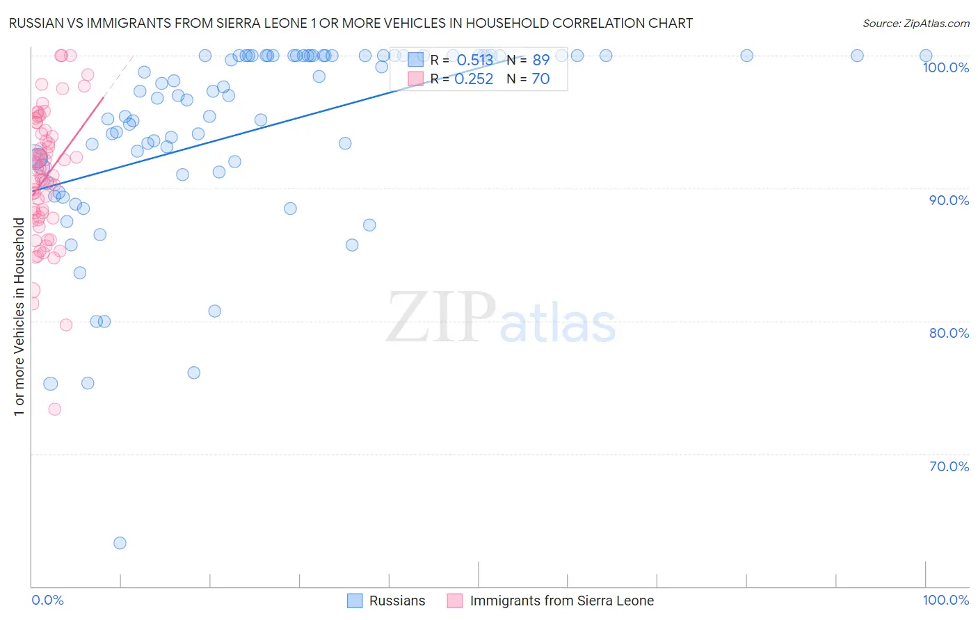 Russian vs Immigrants from Sierra Leone 1 or more Vehicles in Household