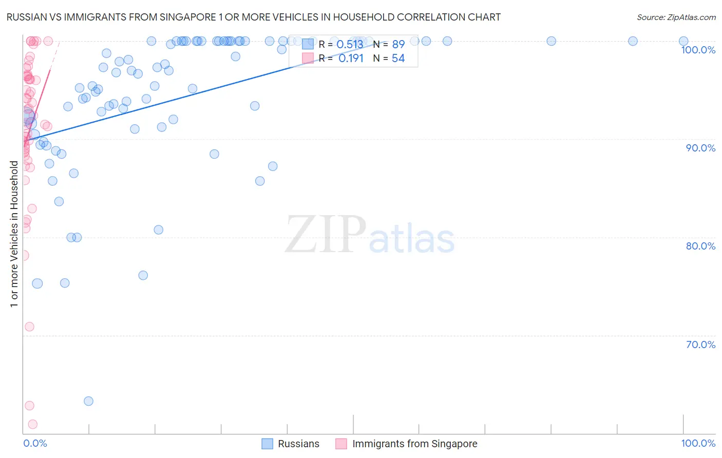 Russian vs Immigrants from Singapore 1 or more Vehicles in Household