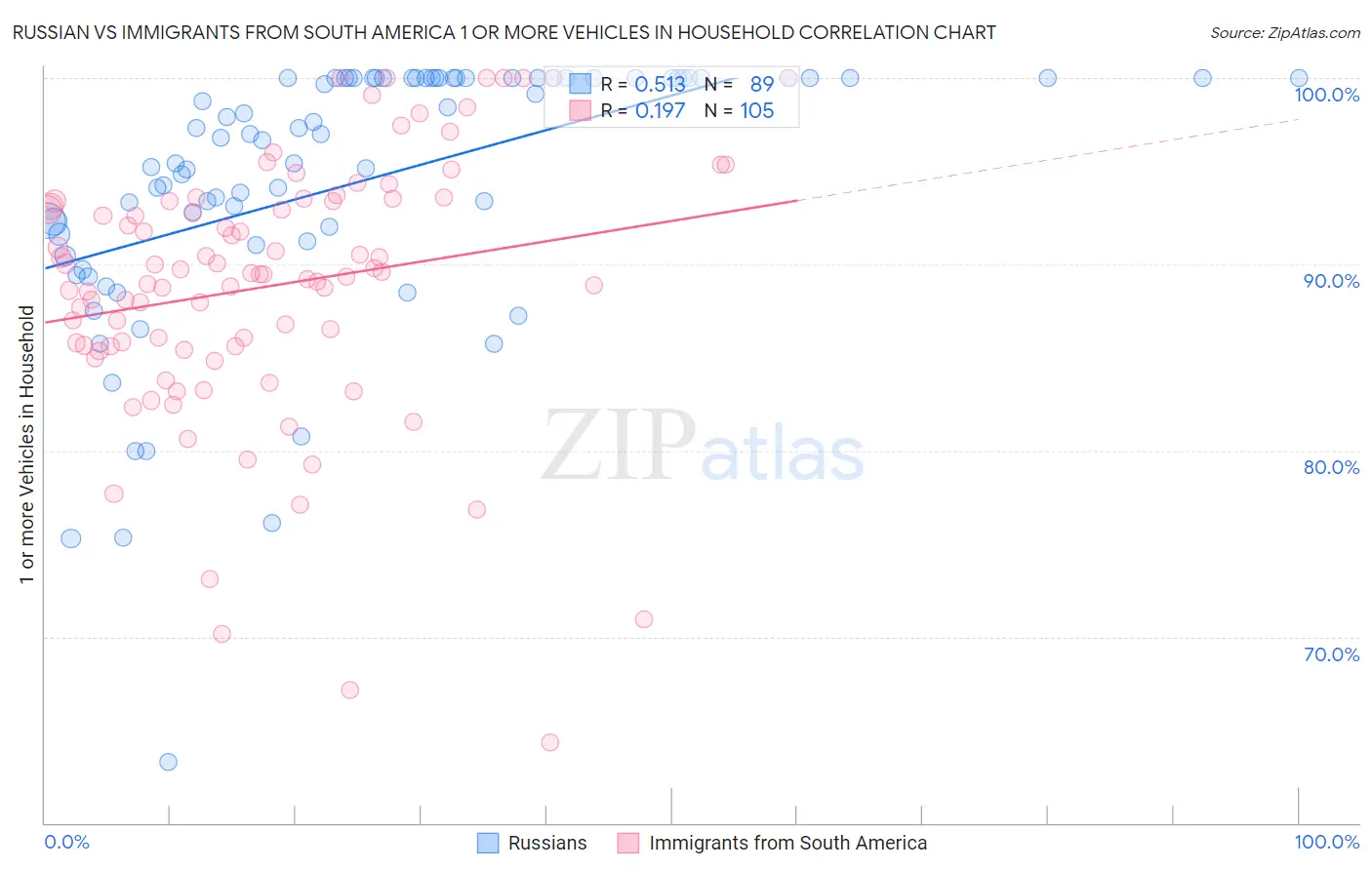 Russian vs Immigrants from South America 1 or more Vehicles in Household