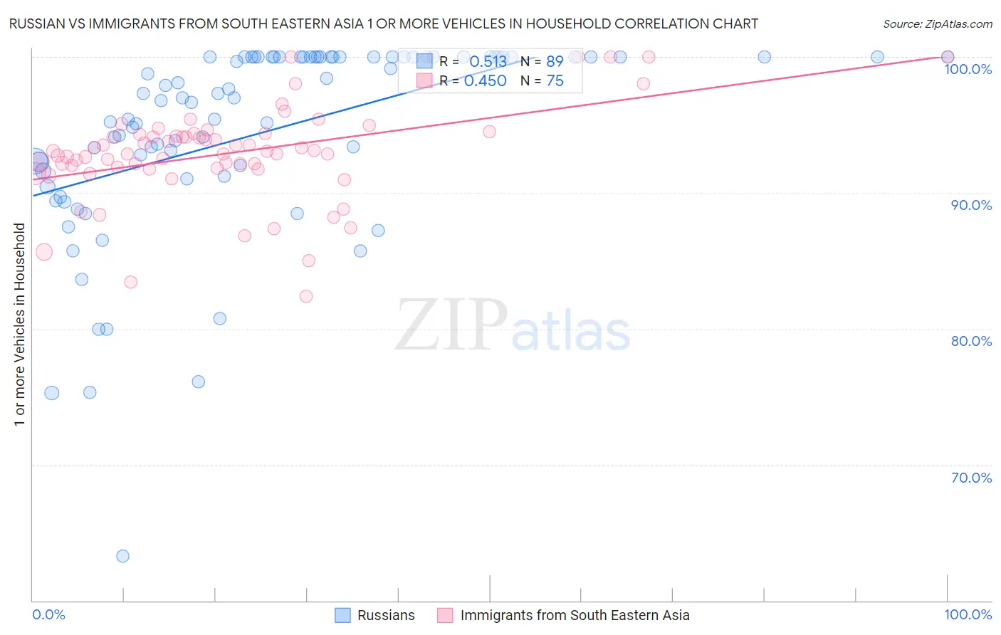 Russian vs Immigrants from South Eastern Asia 1 or more Vehicles in Household