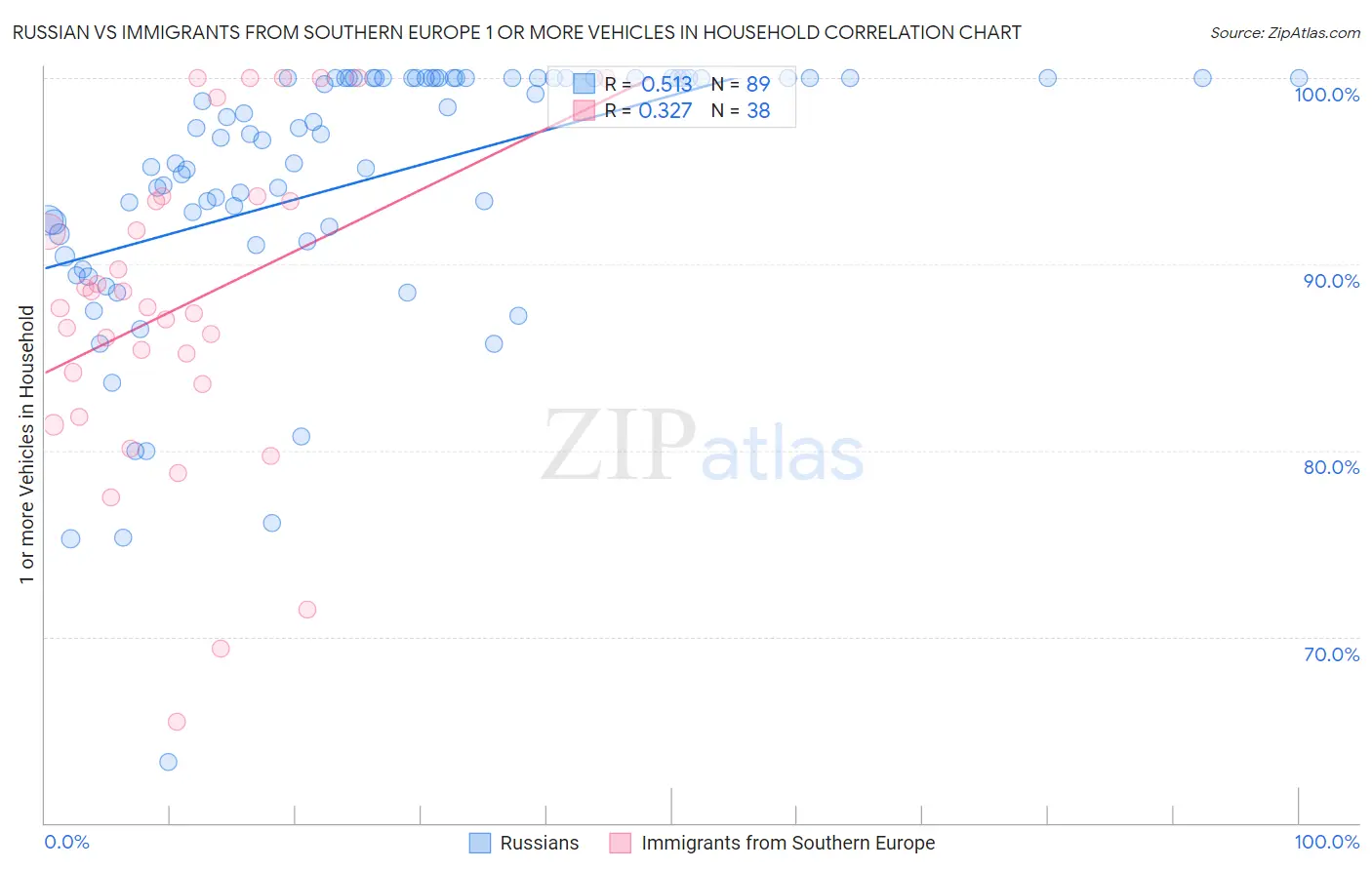 Russian vs Immigrants from Southern Europe 1 or more Vehicles in Household