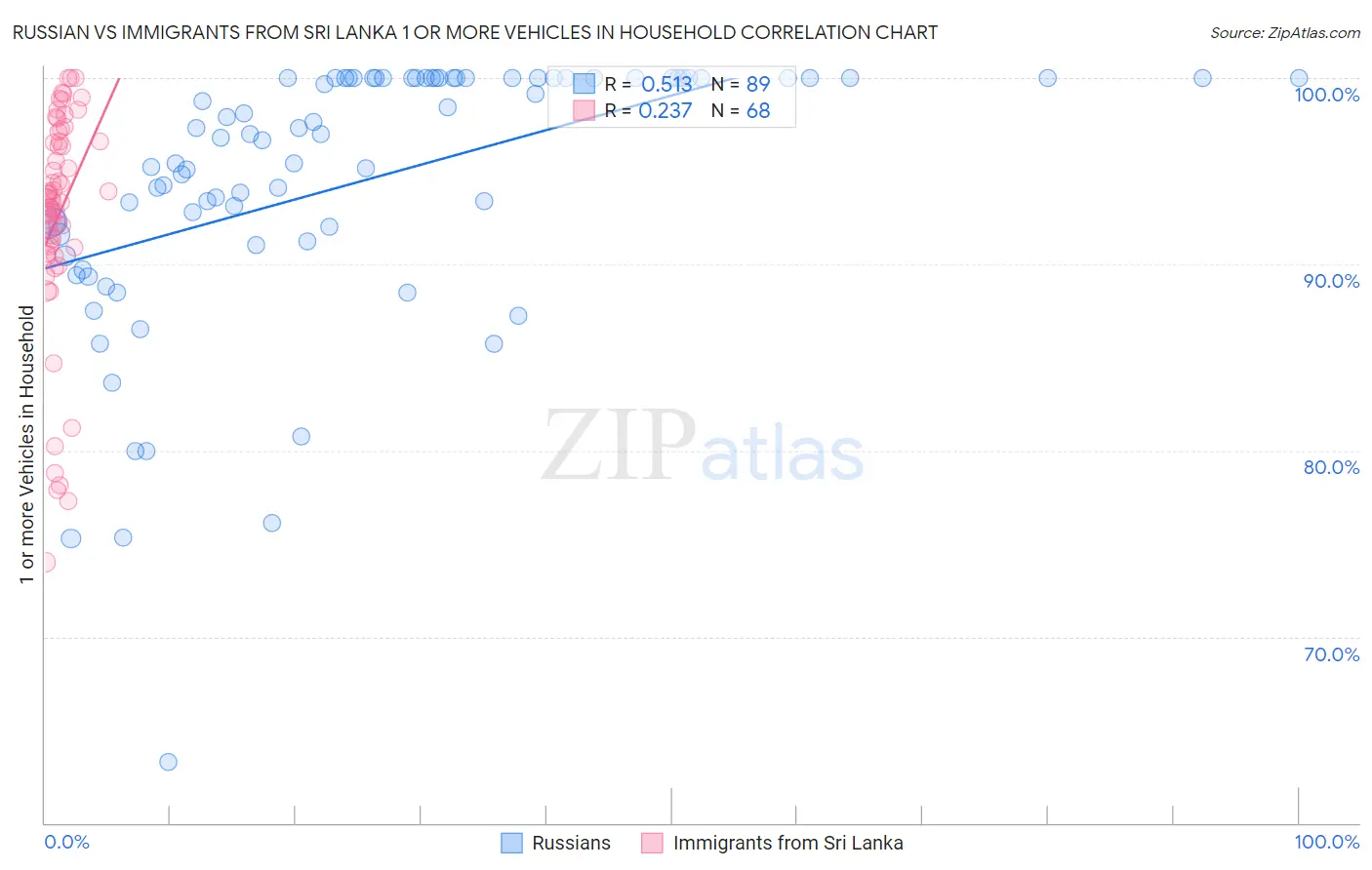 Russian vs Immigrants from Sri Lanka 1 or more Vehicles in Household