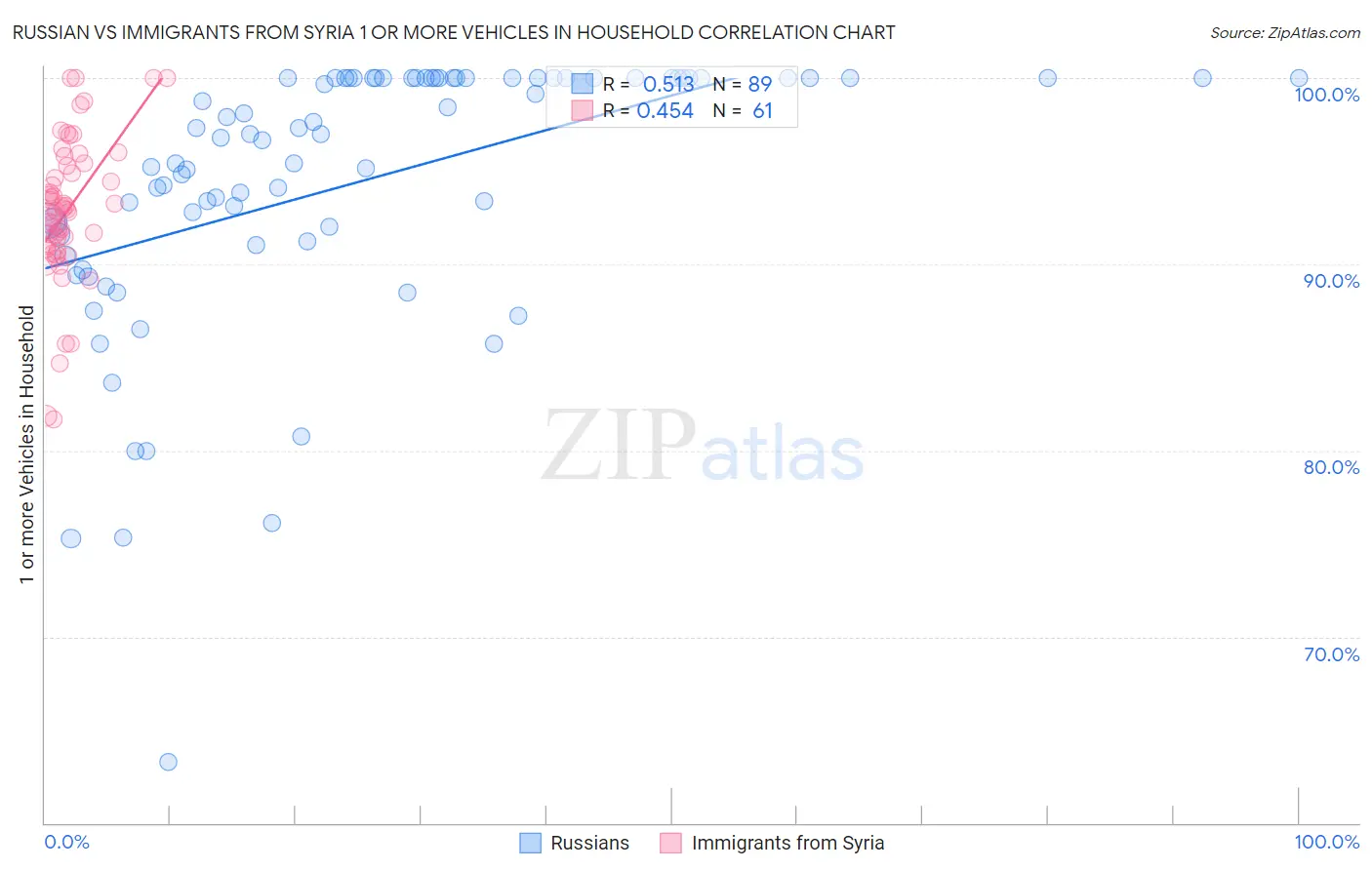 Russian vs Immigrants from Syria 1 or more Vehicles in Household