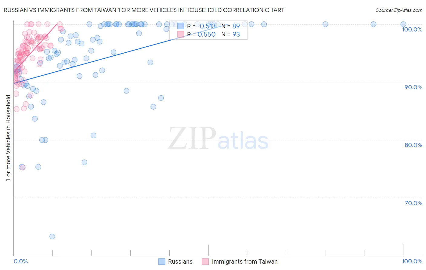 Russian vs Immigrants from Taiwan 1 or more Vehicles in Household