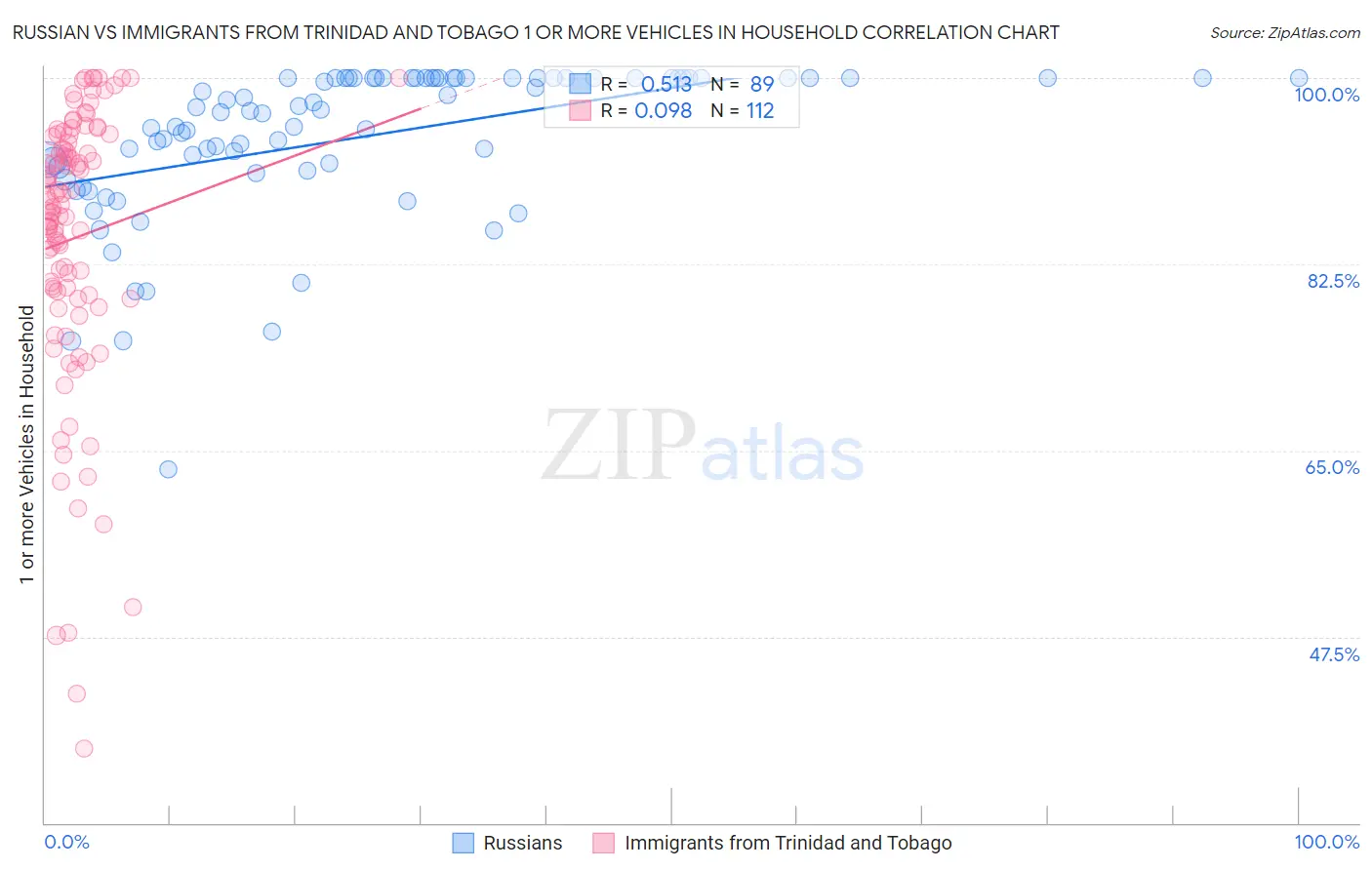 Russian vs Immigrants from Trinidad and Tobago 1 or more Vehicles in Household