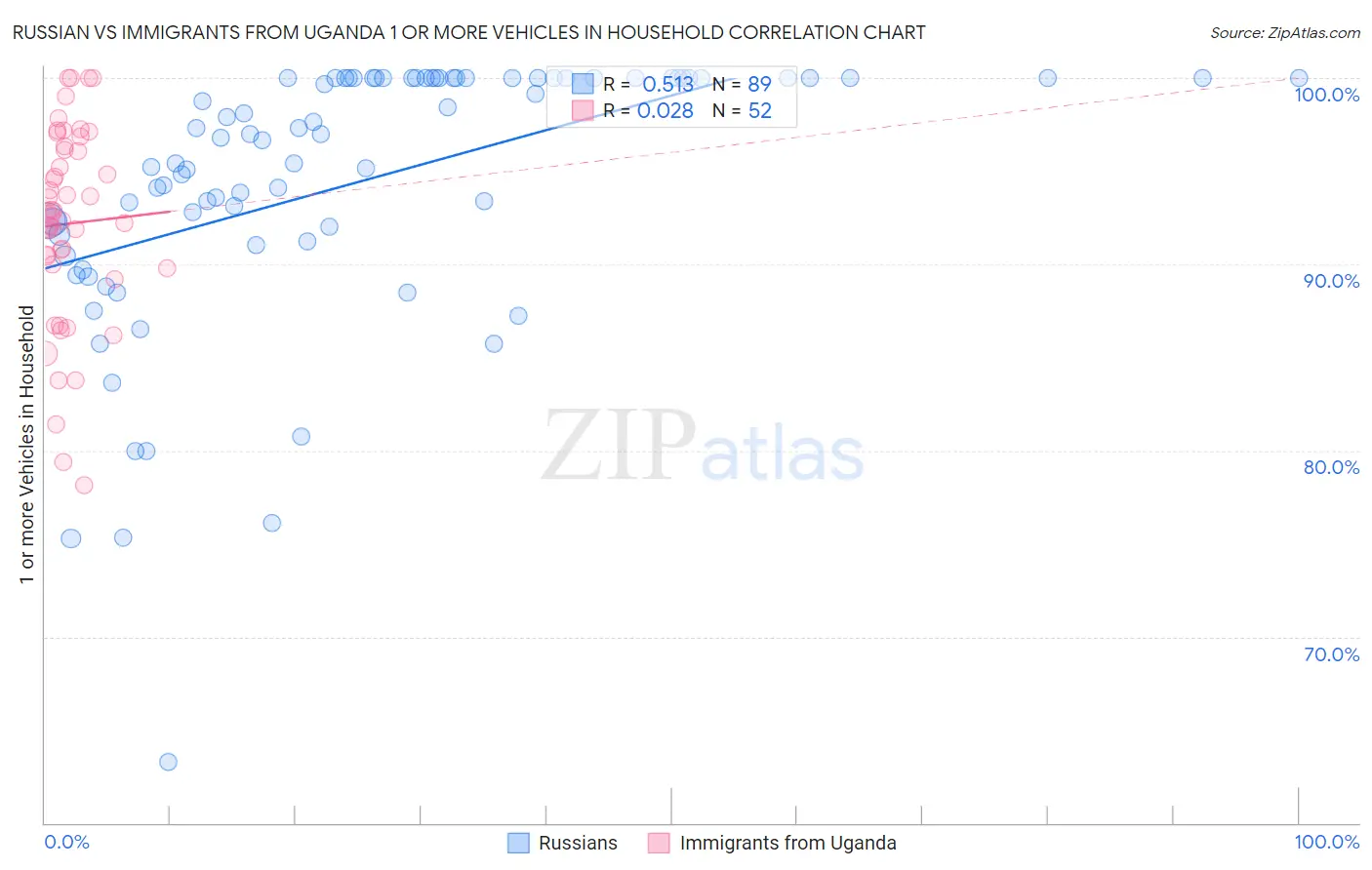 Russian vs Immigrants from Uganda 1 or more Vehicles in Household