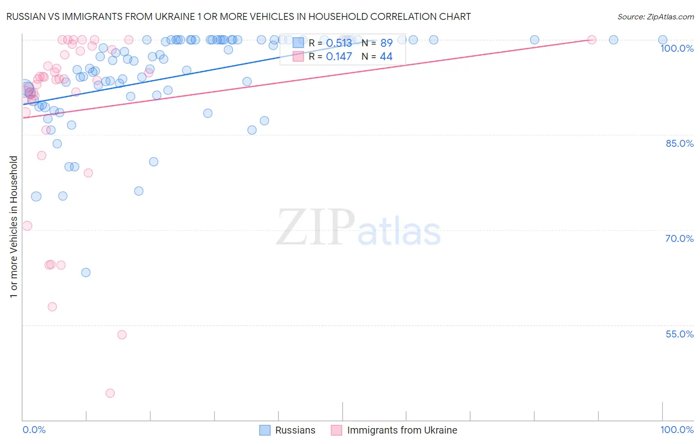 Russian vs Immigrants from Ukraine 1 or more Vehicles in Household