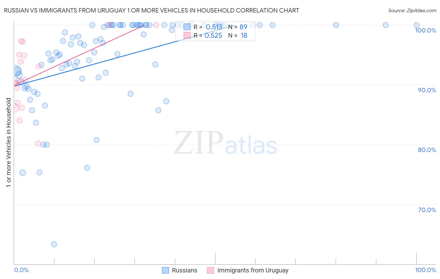 Russian vs Immigrants from Uruguay 1 or more Vehicles in Household