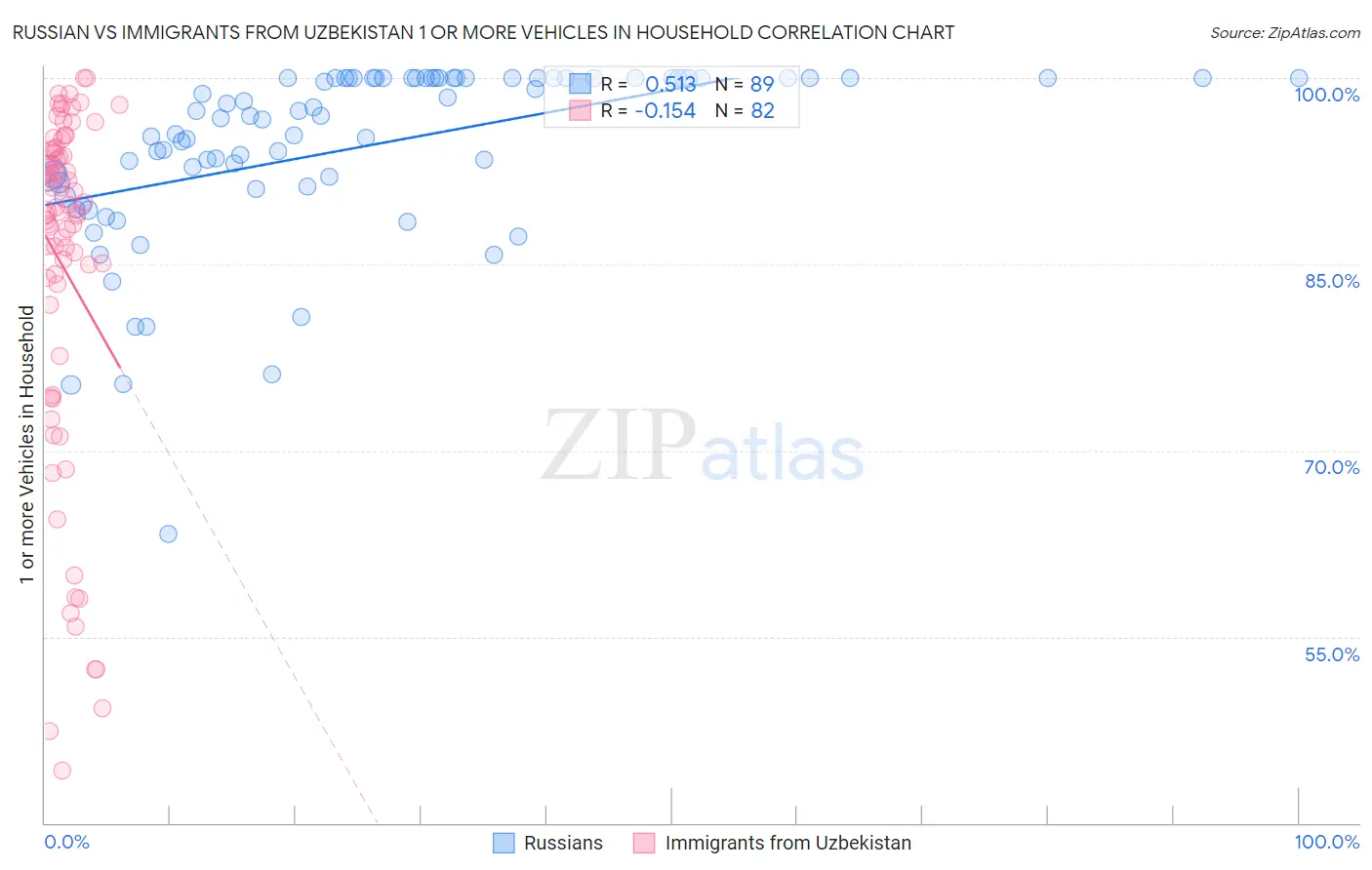 Russian vs Immigrants from Uzbekistan 1 or more Vehicles in Household
