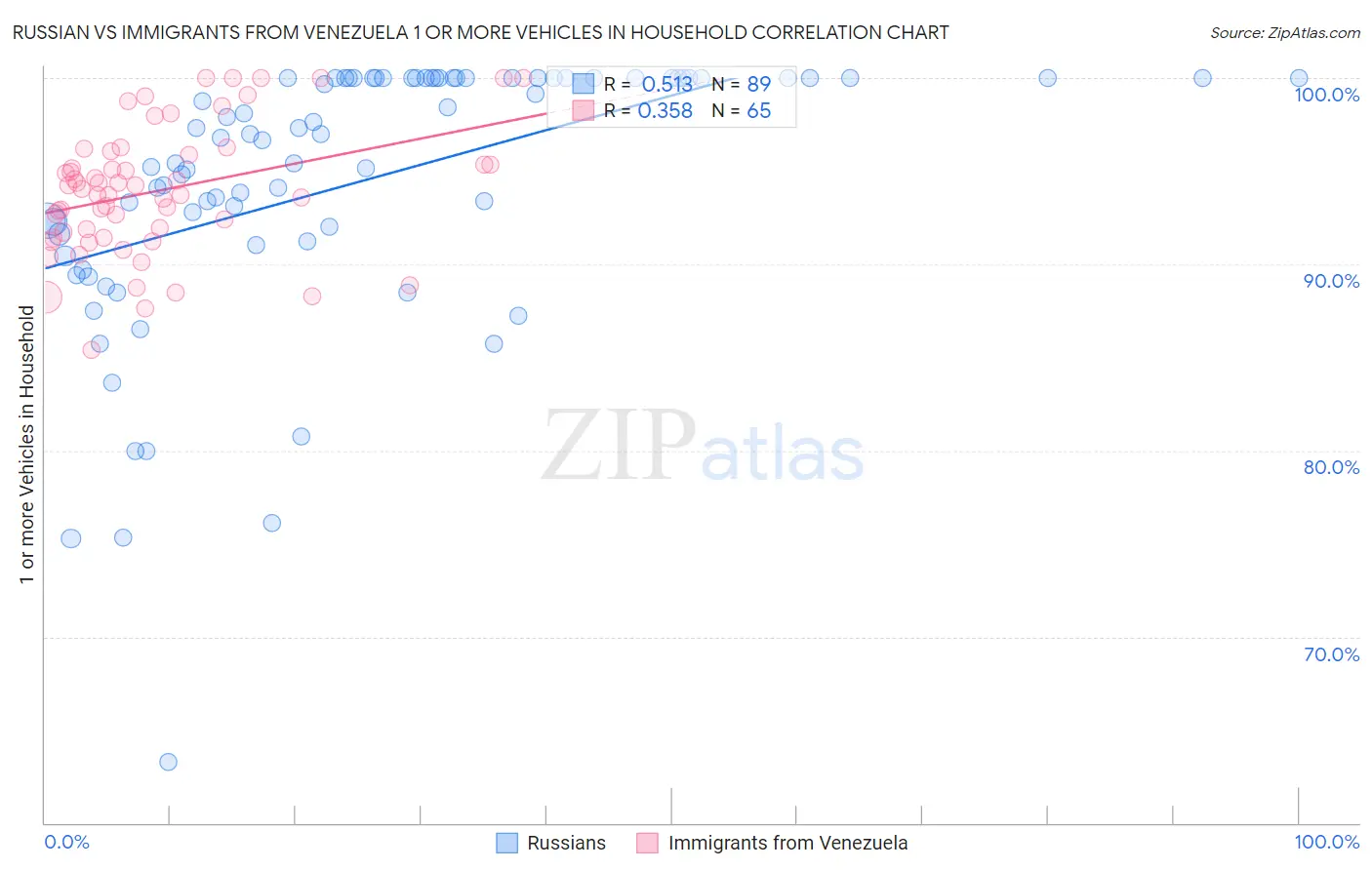 Russian vs Immigrants from Venezuela 1 or more Vehicles in Household
