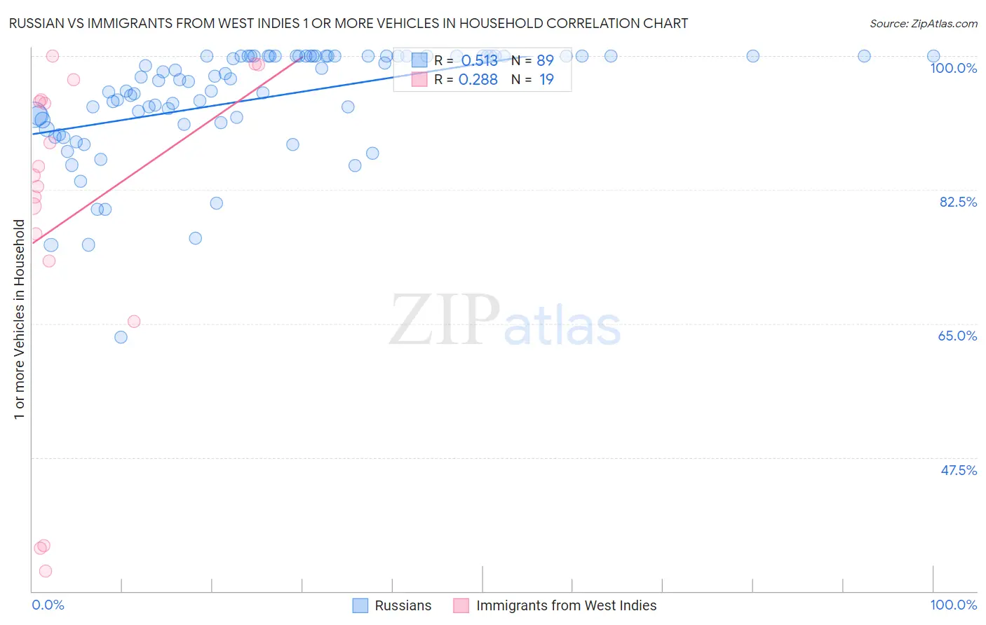 Russian vs Immigrants from West Indies 1 or more Vehicles in Household