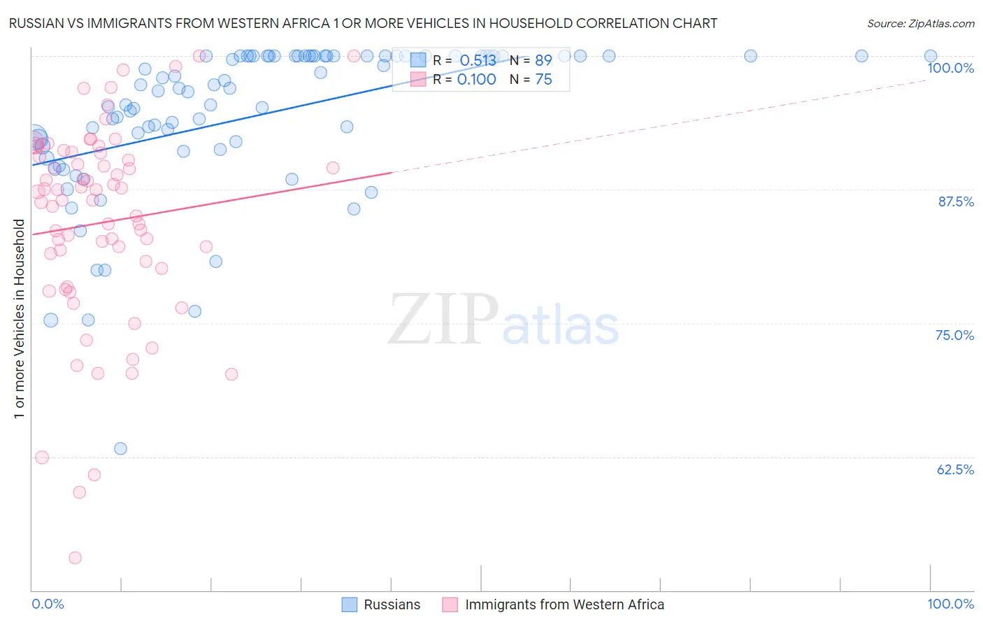 Russian vs Immigrants from Western Africa 1 or more Vehicles in Household