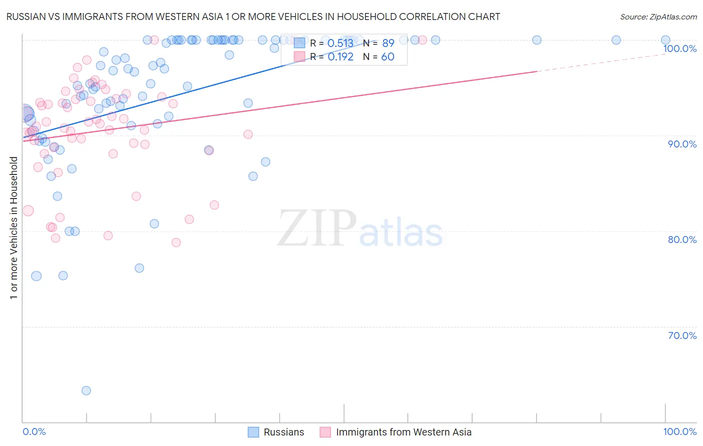 Russian vs Immigrants from Western Asia 1 or more Vehicles in Household