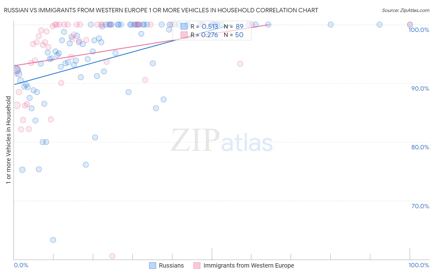 Russian vs Immigrants from Western Europe 1 or more Vehicles in Household