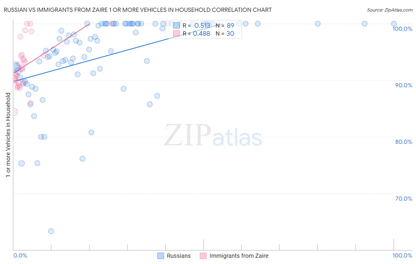 Russian vs Immigrants from Zaire 1 or more Vehicles in Household