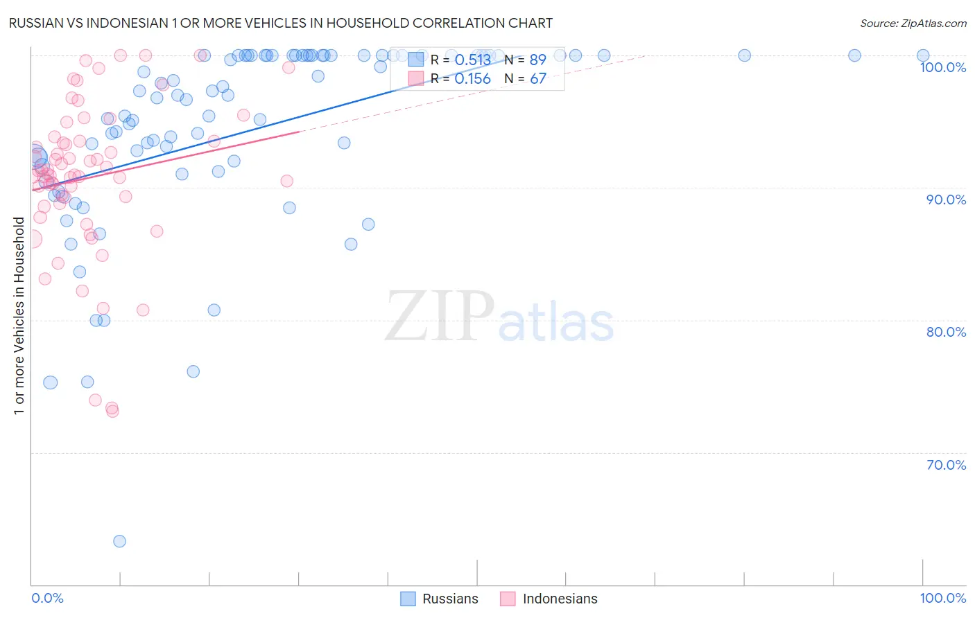 Russian vs Indonesian 1 or more Vehicles in Household