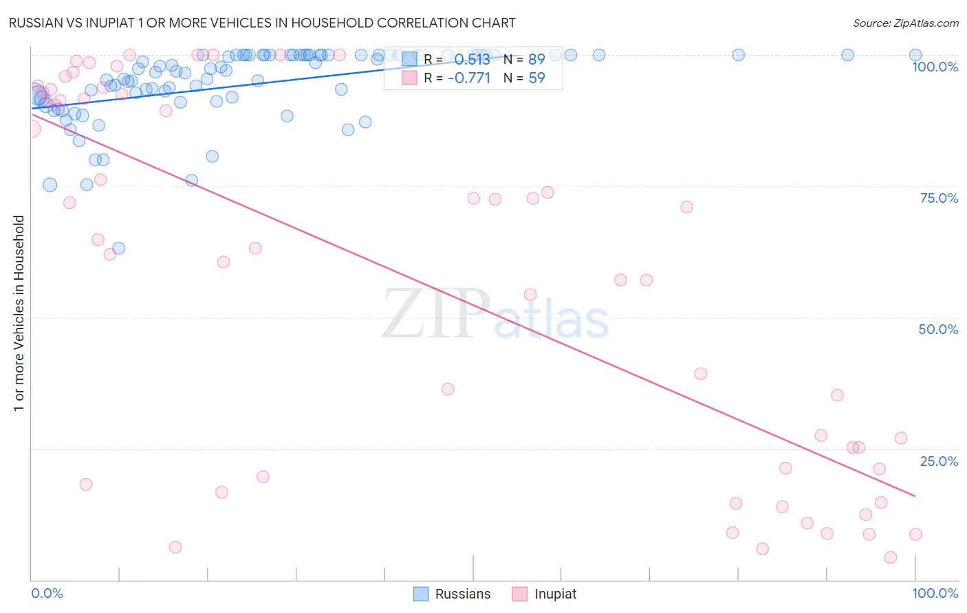 Russian vs Inupiat 1 or more Vehicles in Household
