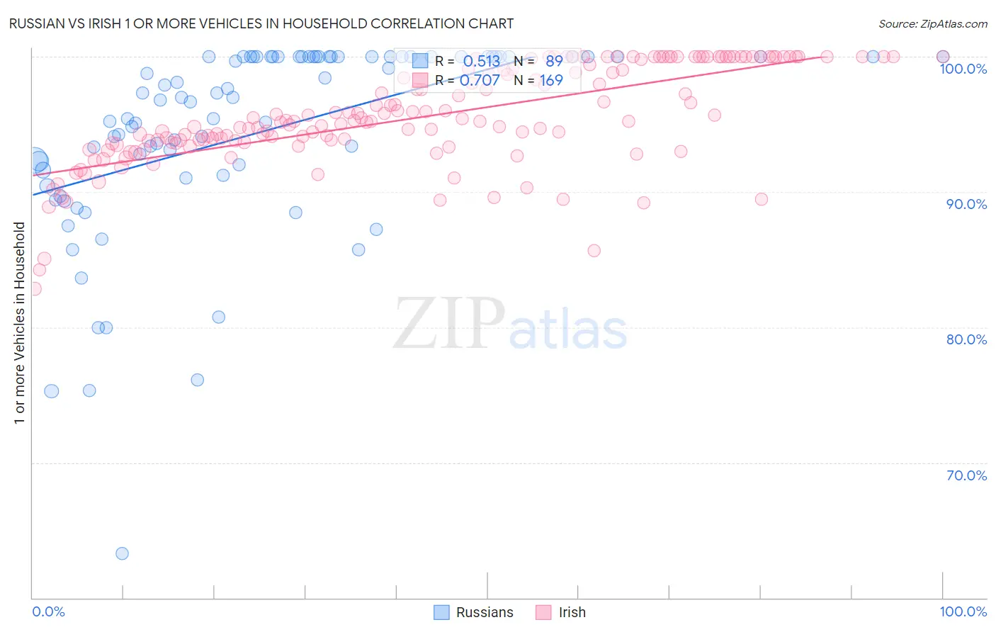 Russian vs Irish 1 or more Vehicles in Household