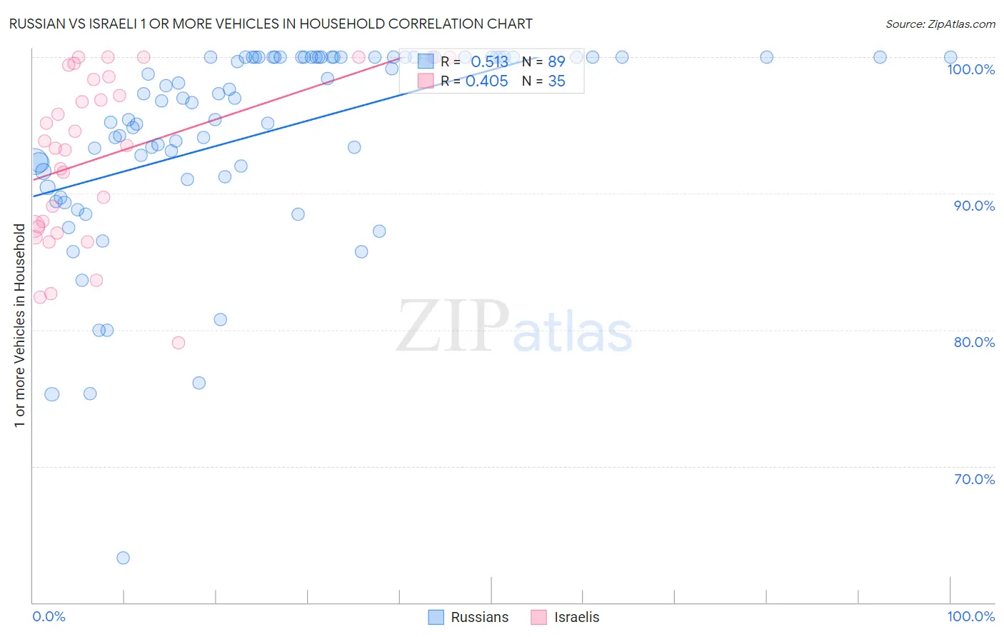 Russian vs Israeli 1 or more Vehicles in Household