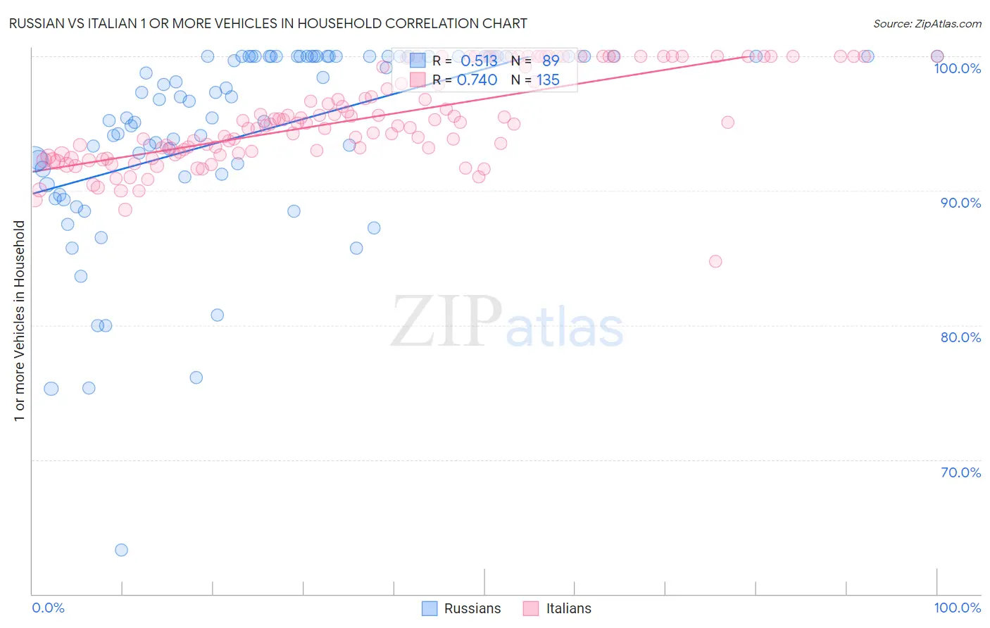Russian vs Italian 1 or more Vehicles in Household
