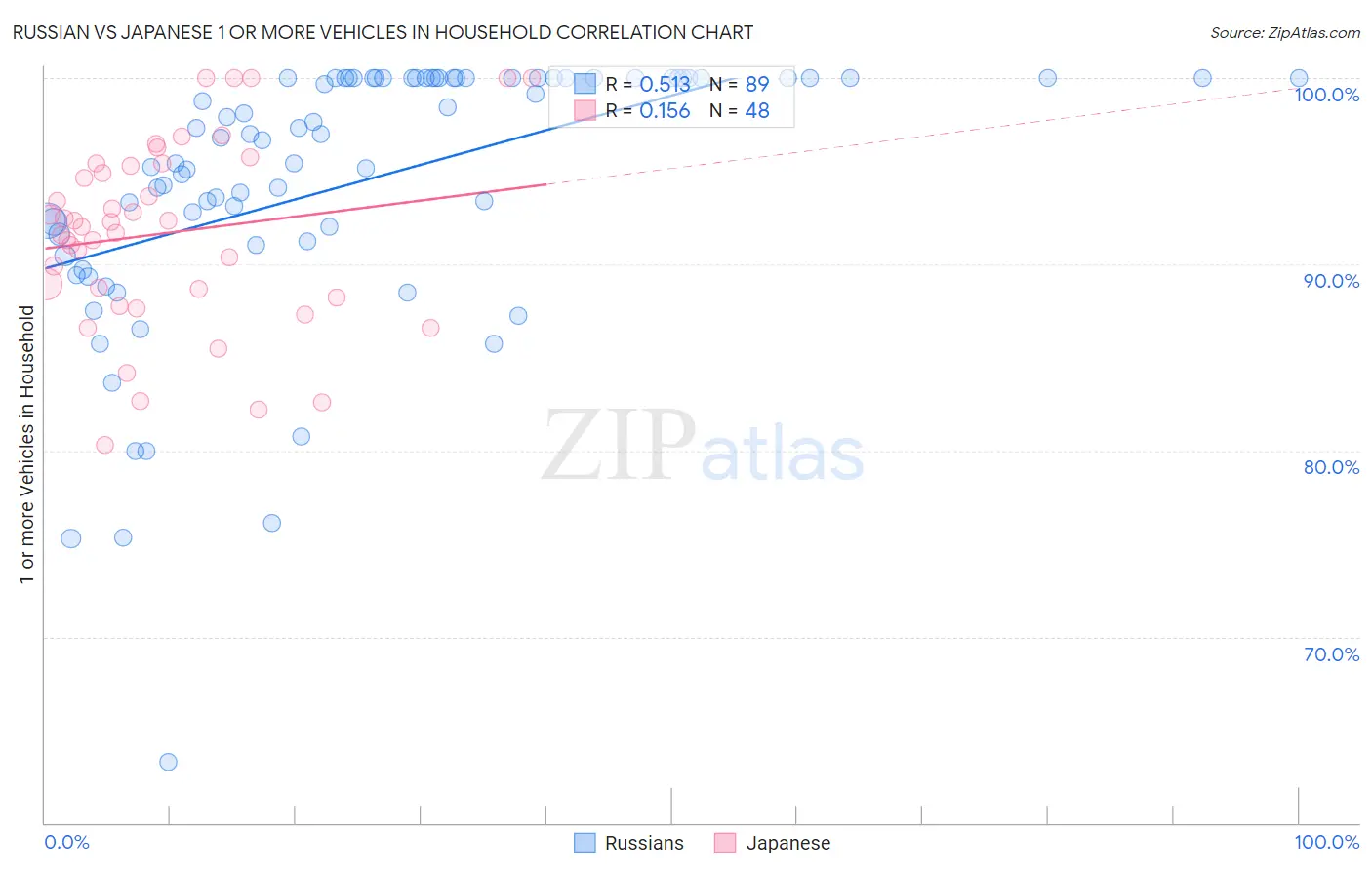 Russian vs Japanese 1 or more Vehicles in Household