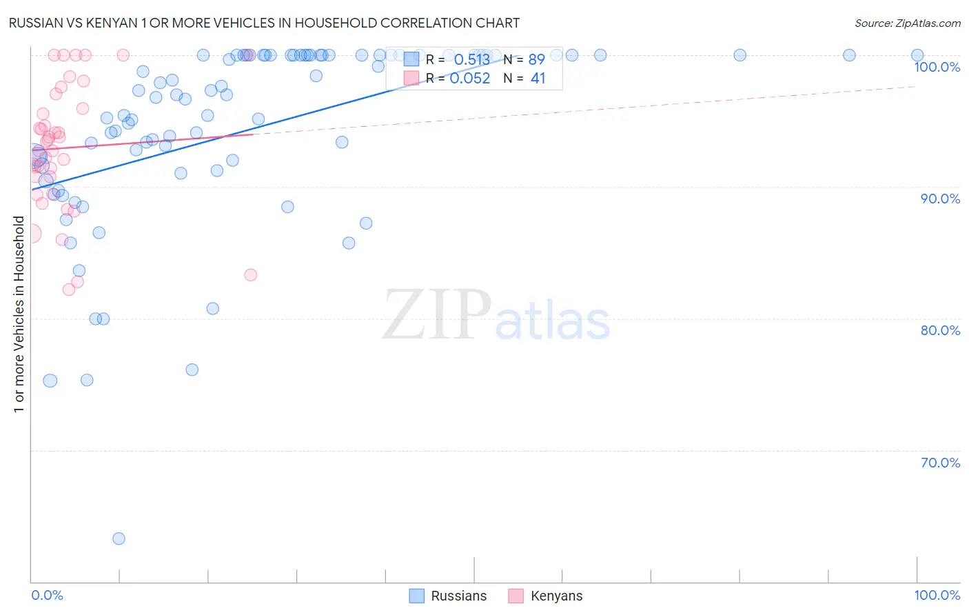 Russian vs Kenyan 1 or more Vehicles in Household