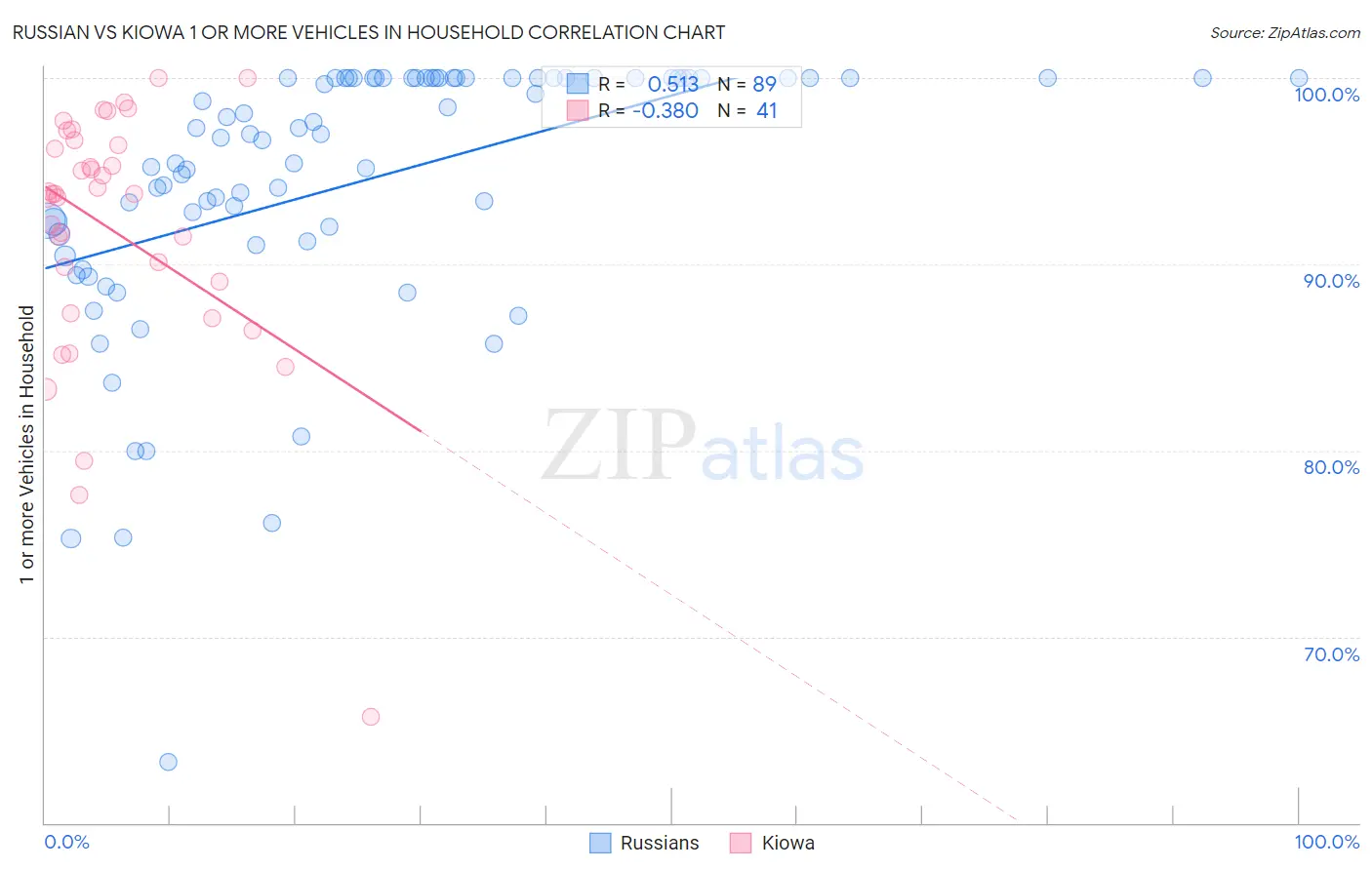 Russian vs Kiowa 1 or more Vehicles in Household