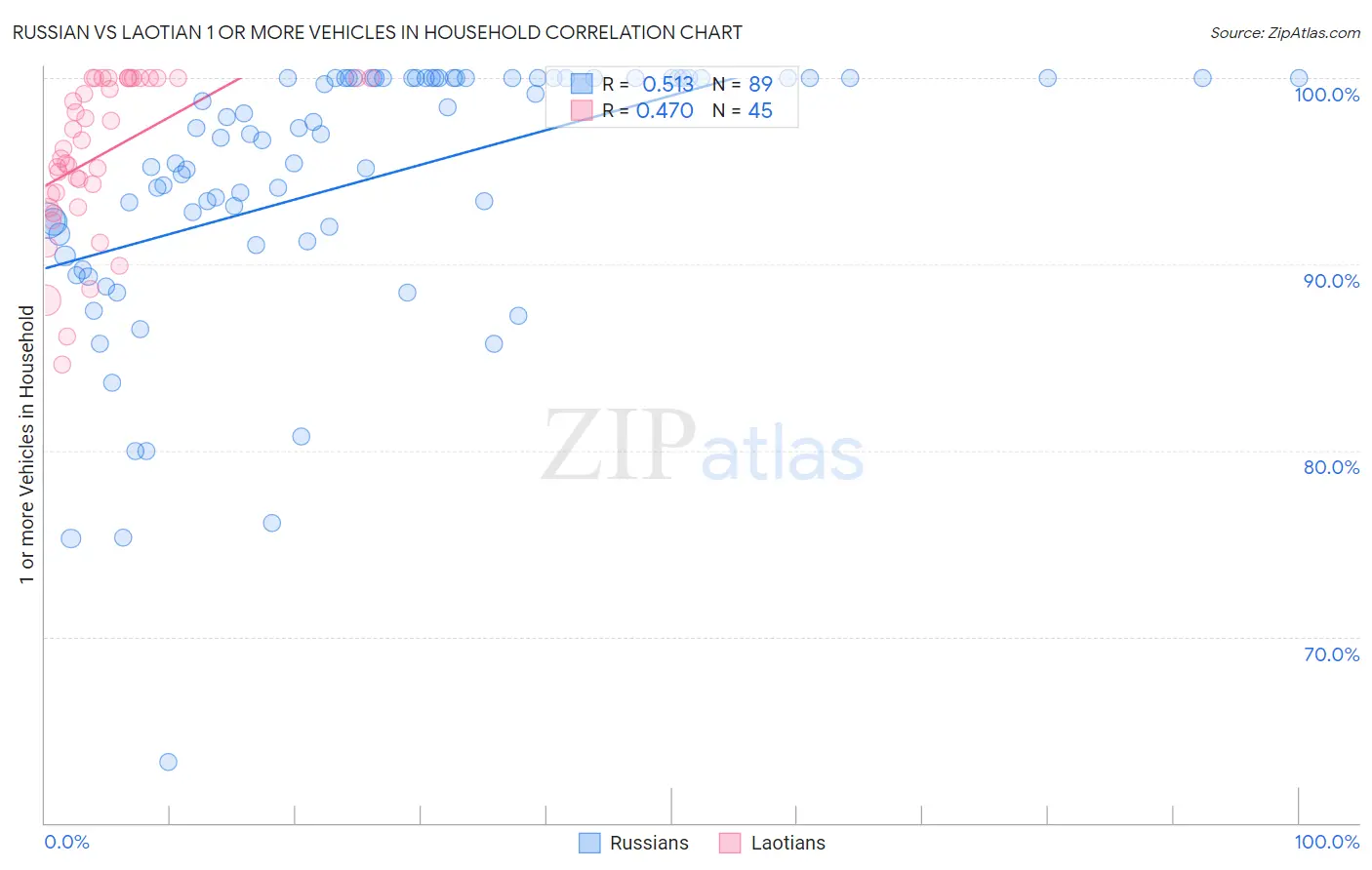 Russian vs Laotian 1 or more Vehicles in Household
