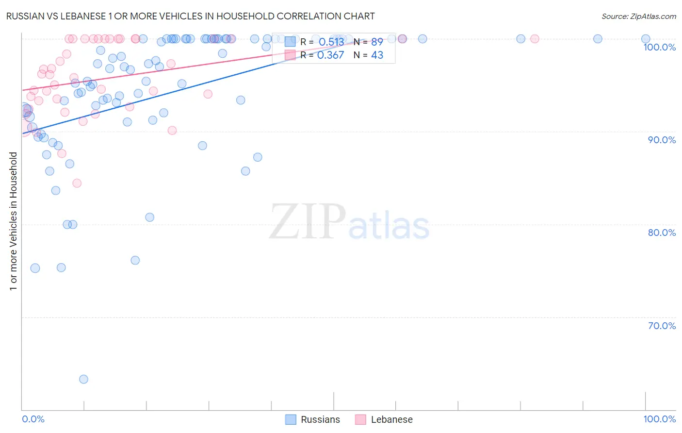 Russian vs Lebanese 1 or more Vehicles in Household