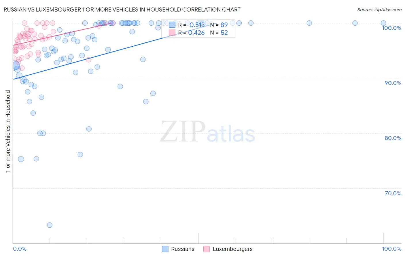 Russian vs Luxembourger 1 or more Vehicles in Household