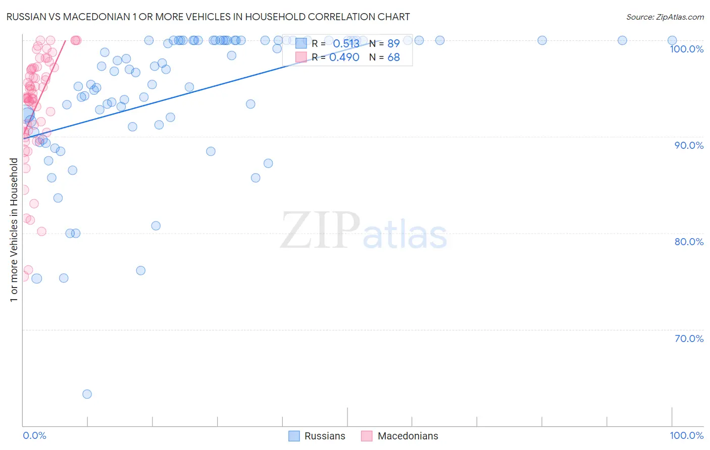 Russian vs Macedonian 1 or more Vehicles in Household