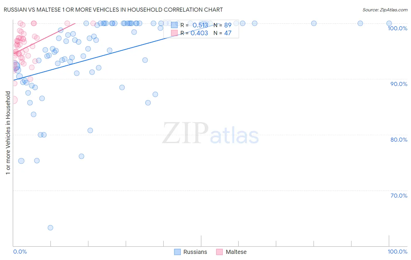 Russian vs Maltese 1 or more Vehicles in Household