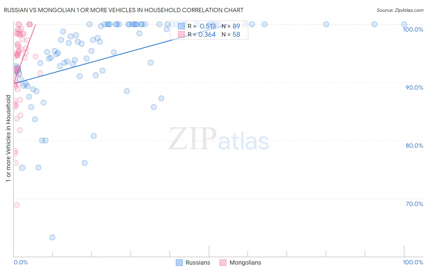 Russian vs Mongolian 1 or more Vehicles in Household