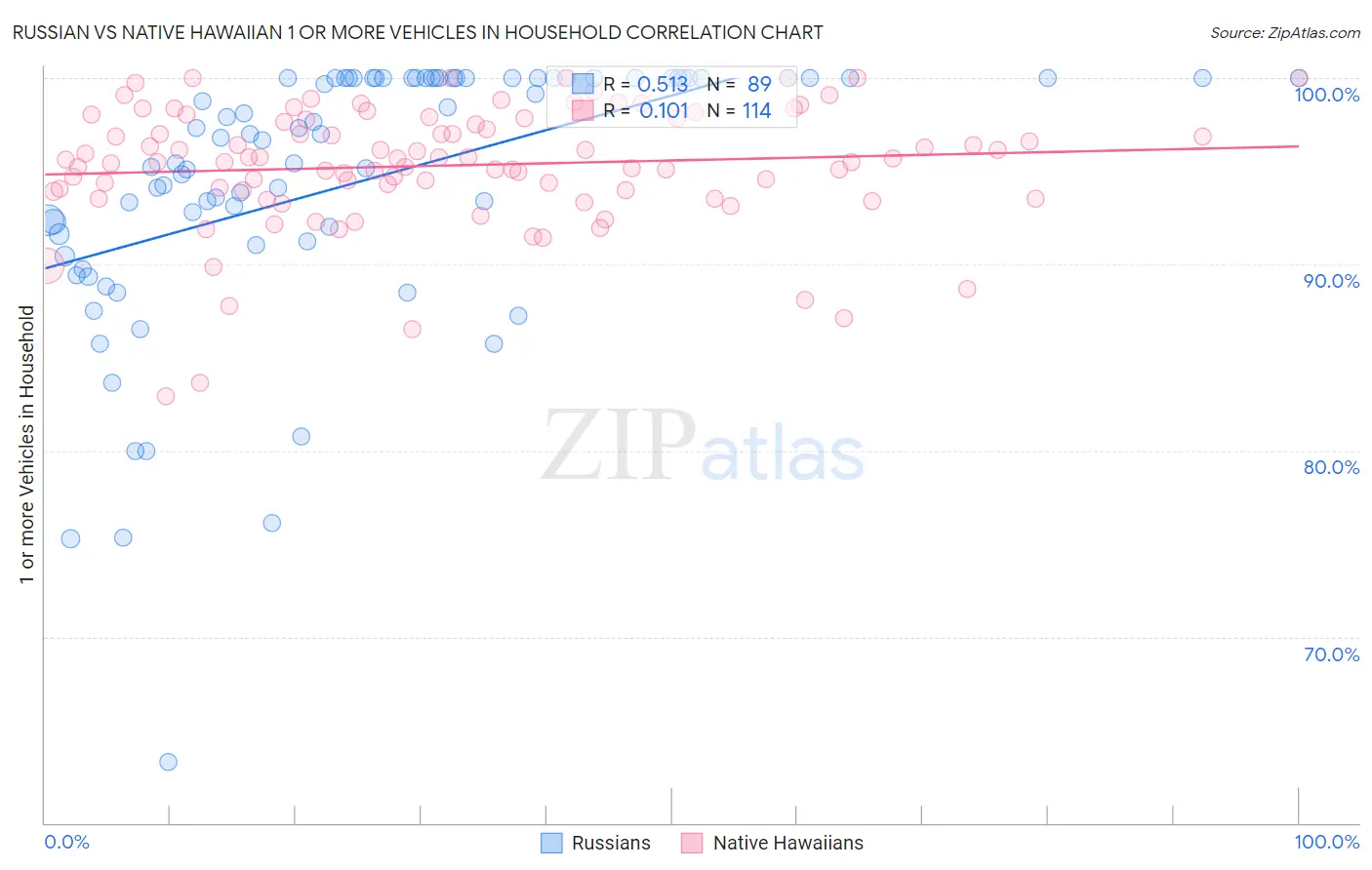 Russian vs Native Hawaiian 1 or more Vehicles in Household