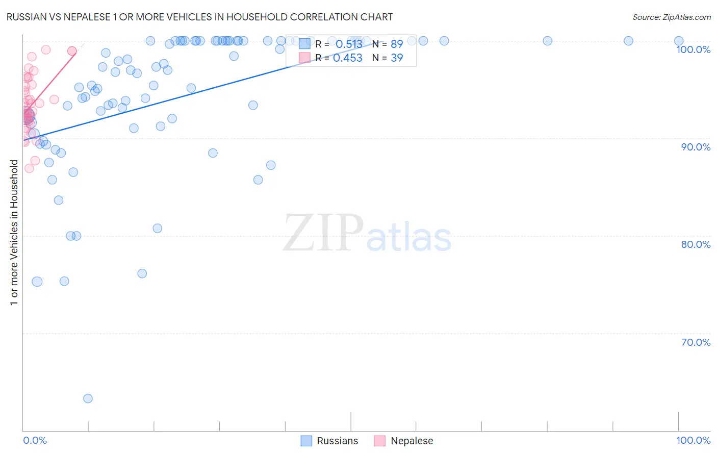 Russian vs Nepalese 1 or more Vehicles in Household