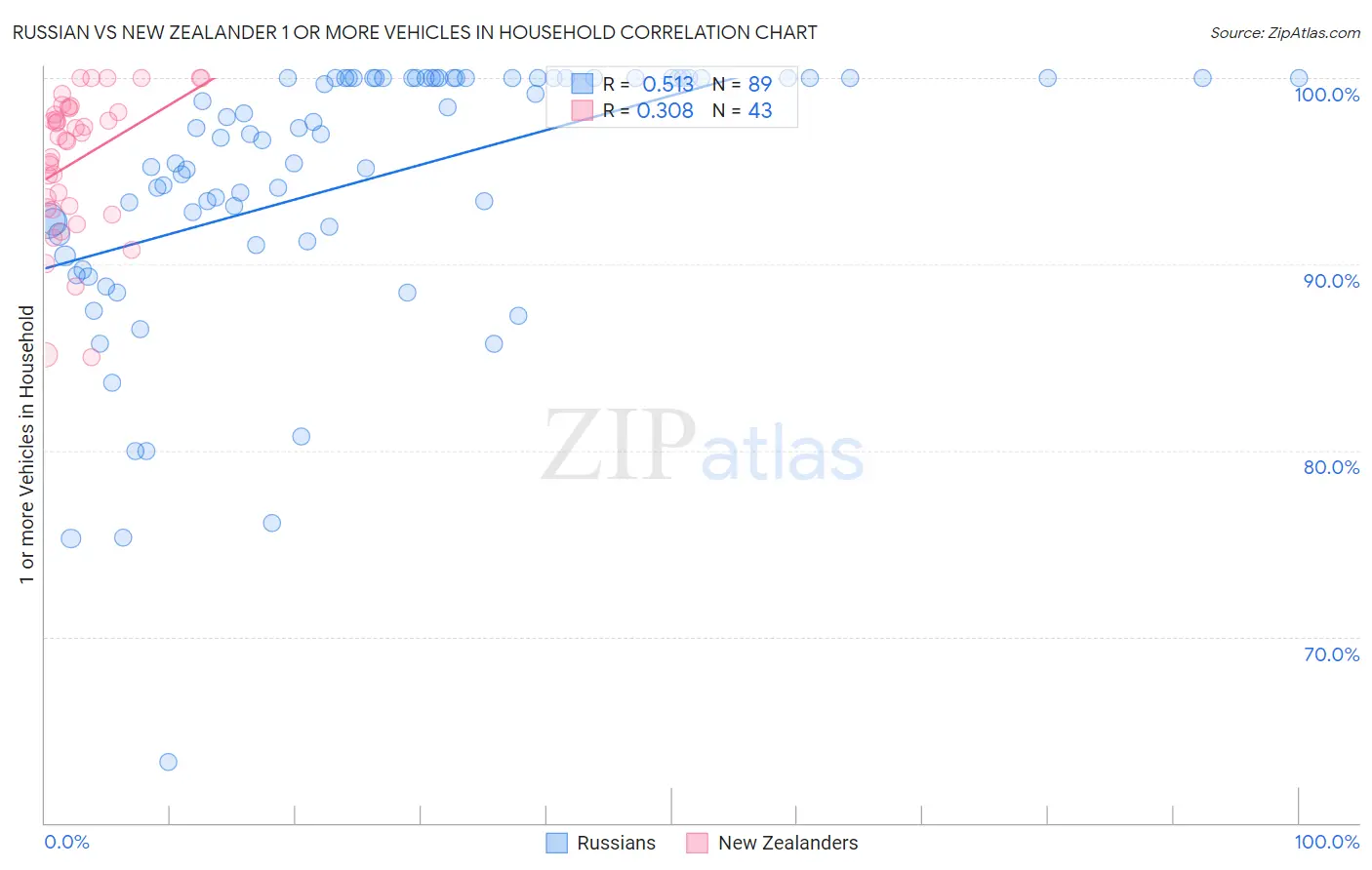 Russian vs New Zealander 1 or more Vehicles in Household