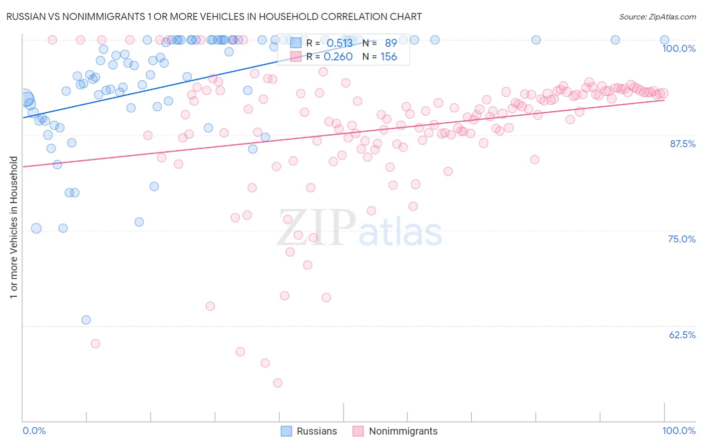 Russian vs Nonimmigrants 1 or more Vehicles in Household