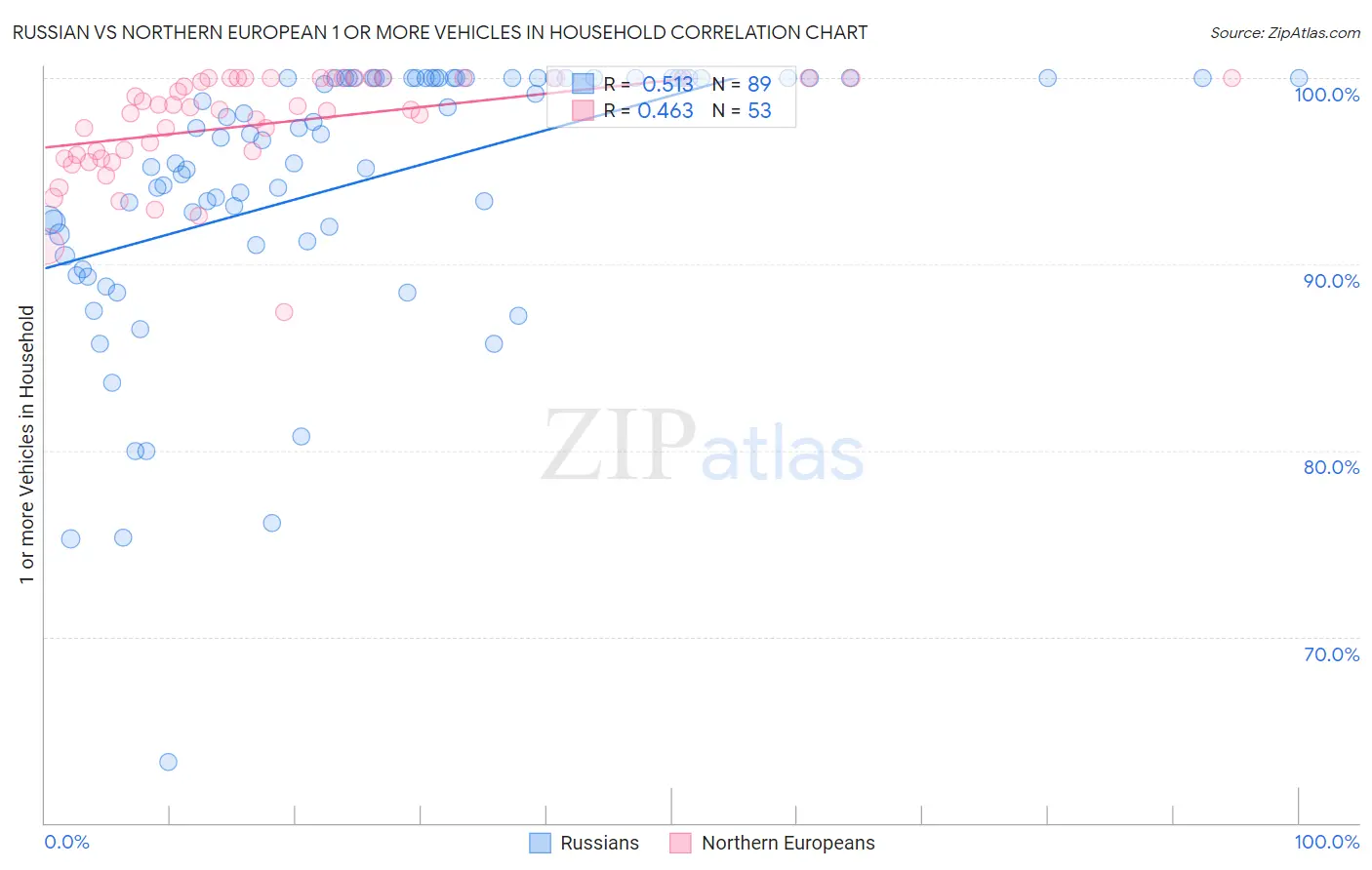 Russian vs Northern European 1 or more Vehicles in Household