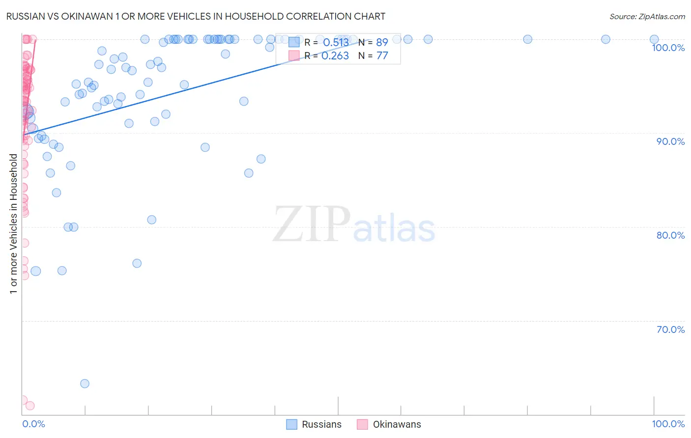 Russian vs Okinawan 1 or more Vehicles in Household