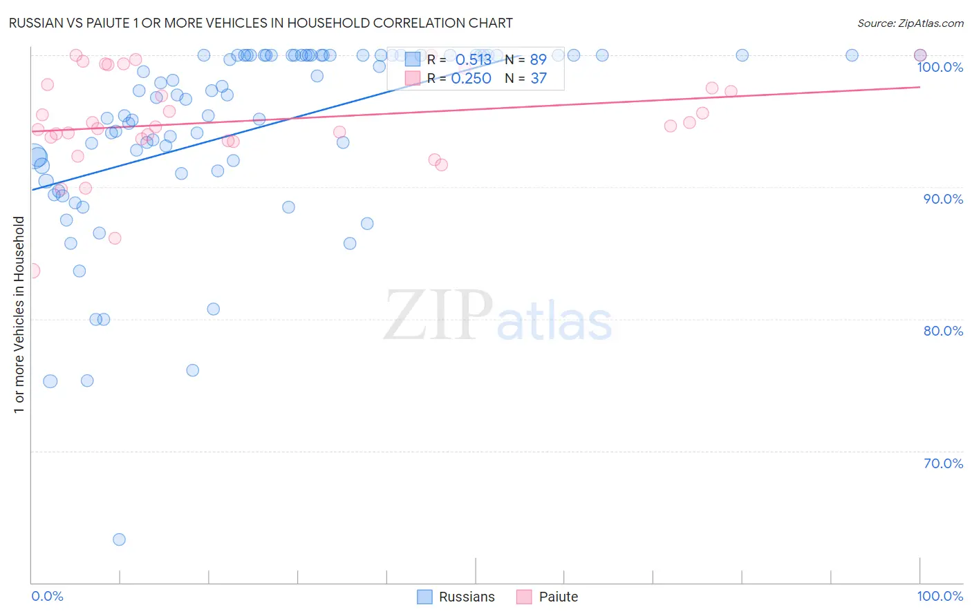 Russian vs Paiute 1 or more Vehicles in Household