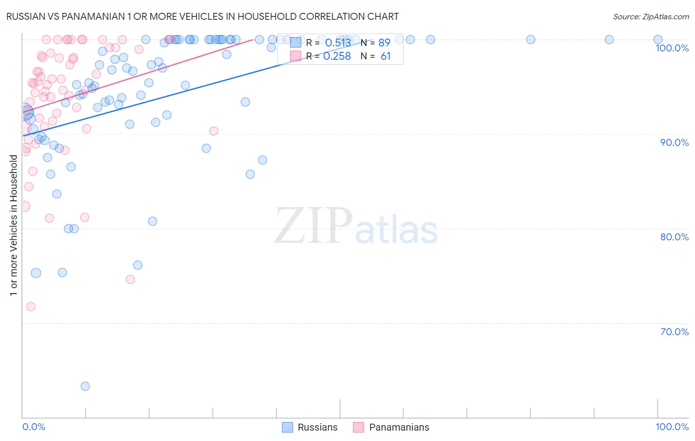 Russian vs Panamanian 1 or more Vehicles in Household