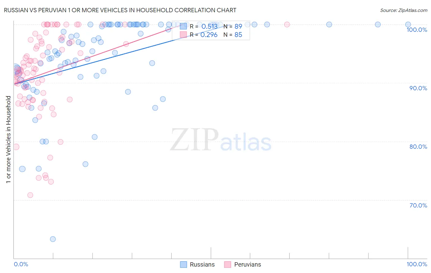 Russian vs Peruvian 1 or more Vehicles in Household