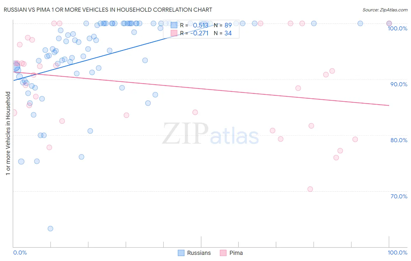 Russian vs Pima 1 or more Vehicles in Household