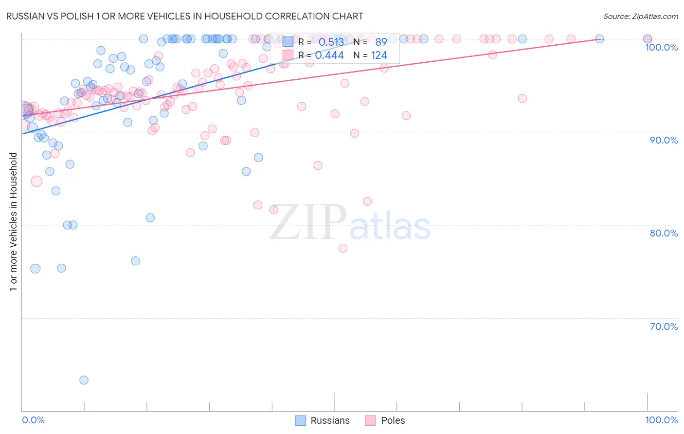 Russian vs Polish 1 or more Vehicles in Household