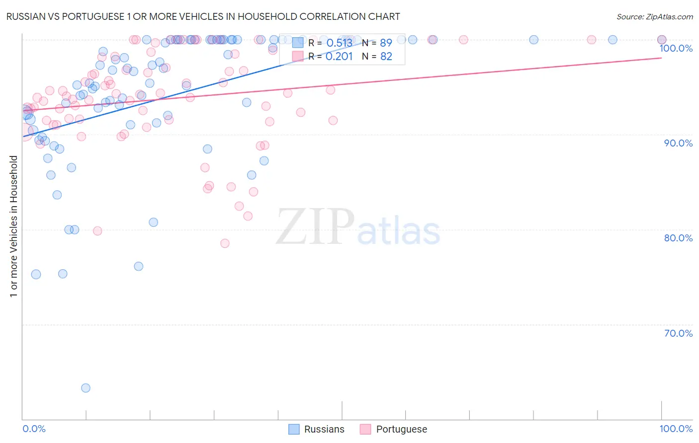 Russian vs Portuguese 1 or more Vehicles in Household